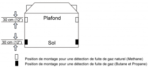 Detecteur de gaz sans fil emplacement ideal