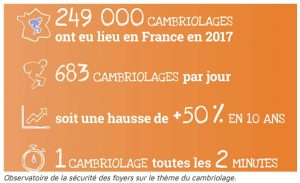 Optimiser la securite - les chiffres des cambriolages